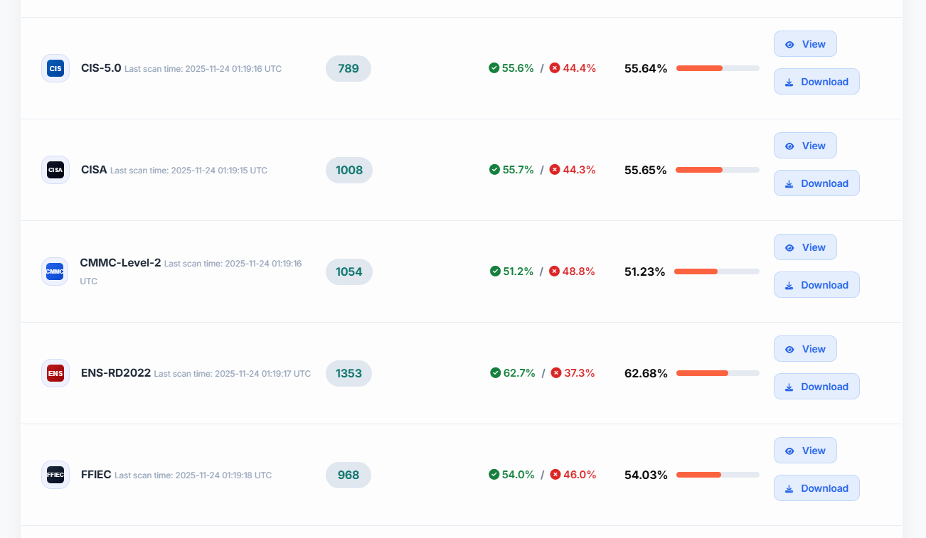 Compliance check dashboards
